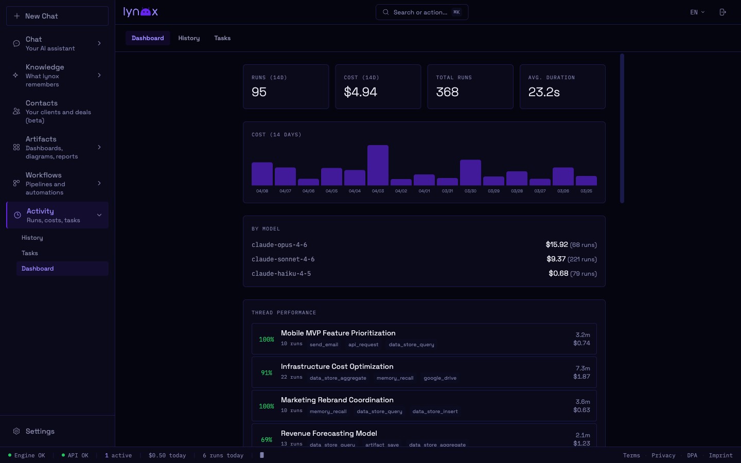 Web UI — dashboard with runs, costs, and thread performance